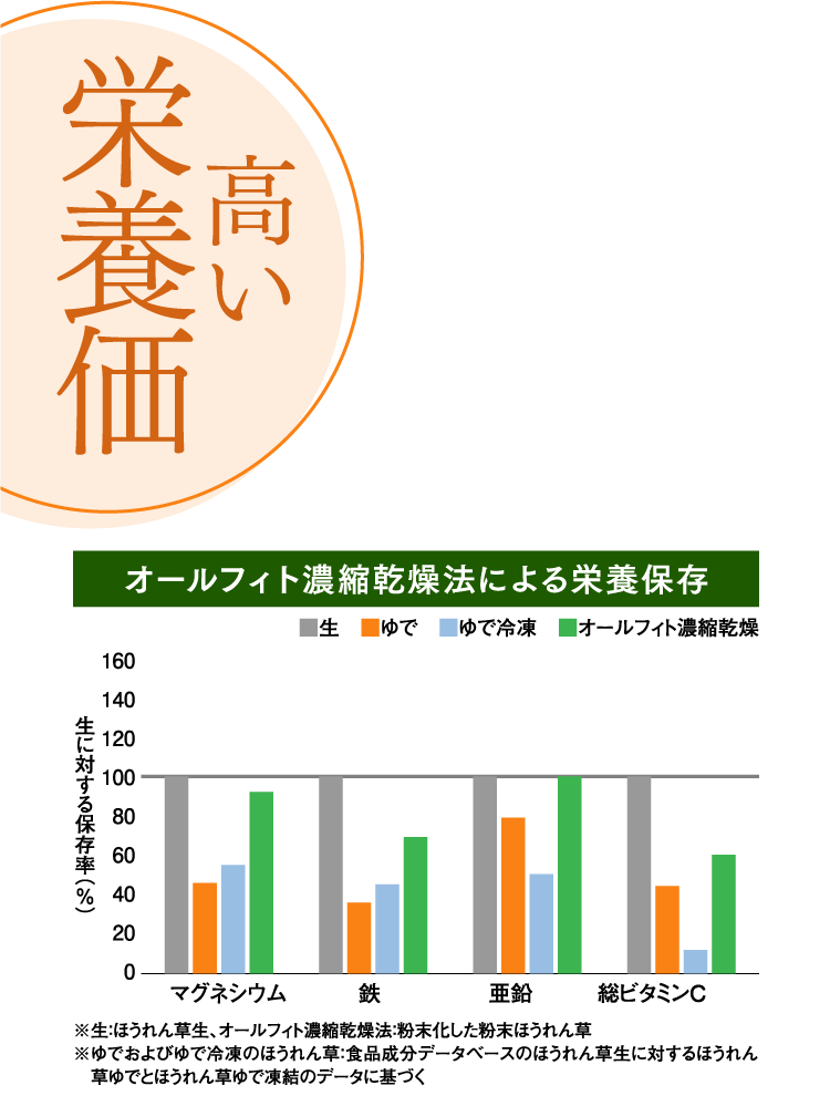 高い栄養価